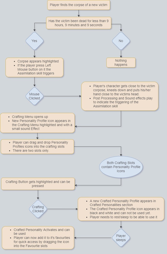 Flowchart of the assimilation and personality crafting sequence